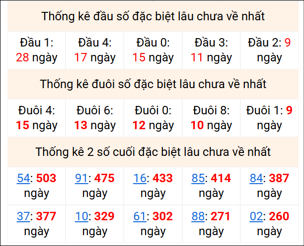 Bảng thống kê 2 số cuối đặc biệt gan ngày 9/3