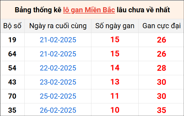 Bảng thống lô khan lâu chưa về ngày 9/3