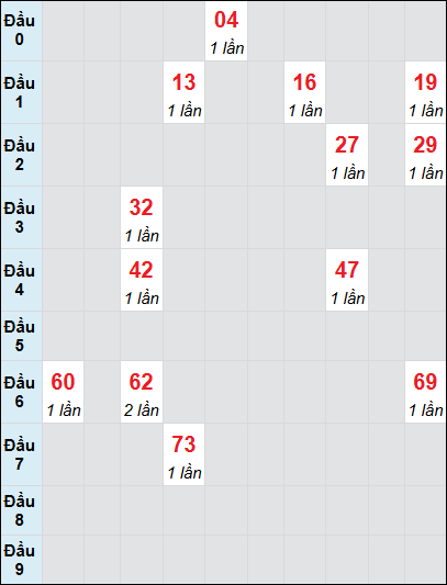 Soi cầu Kon Tum ngày 9/3/2025 theo bảng bạch thủ 3 ngày