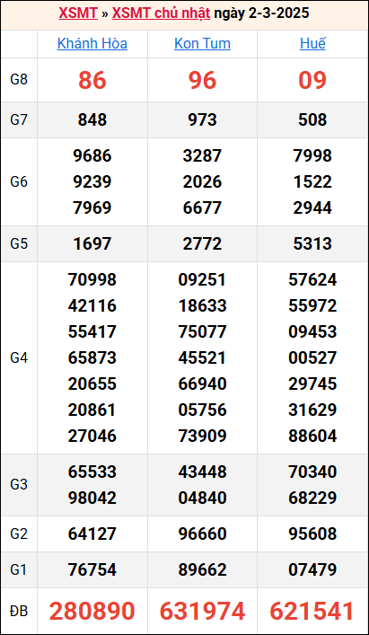 Bảng kết quả kỳ trước 2/3/2025