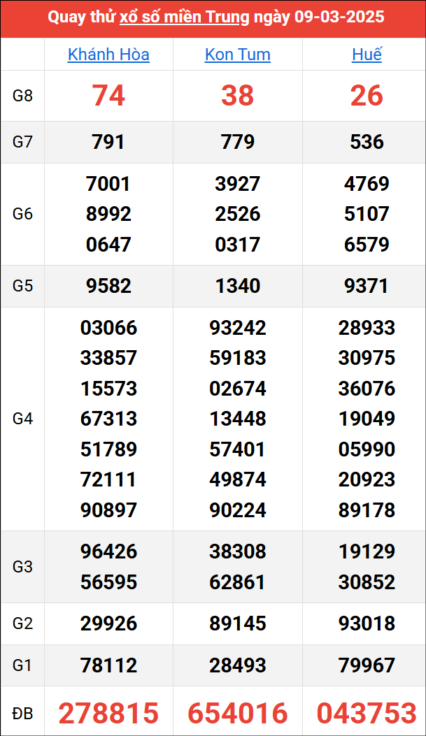 Quay thử kết quả miền Trung ngày 9/3/2025