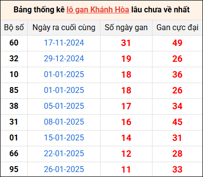 Bảng lô gan Khánh Hòa lâu về nhất 9/3/2025