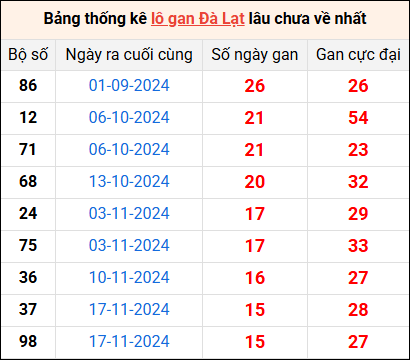 Bảng thống kê lô gan Đà Lạt lâu về nhất 9/3/2025