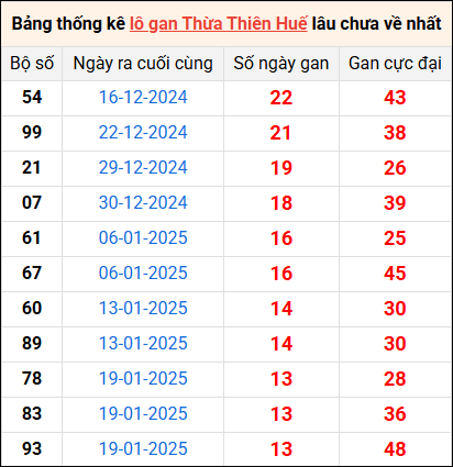 Bảng thống kê lô gan Huế lâu về nhất 9/3/2025