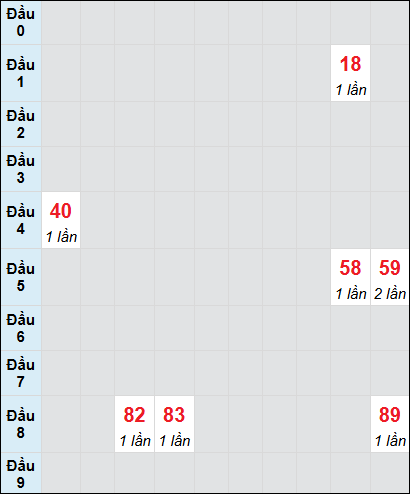 Soi cầu bạch thủ đài Đà Lạt ngày 9/3/2025