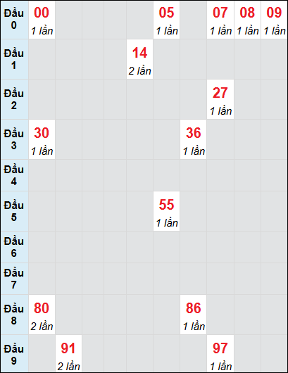 Soi cầu bạch thủ đài Tiền Giang ngày 9/3/2025