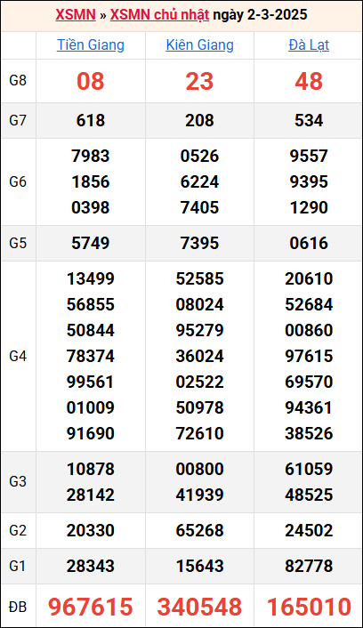 Bảng kết quả kỳ trước 2/3/2025