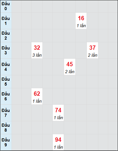 Soi cầu bạch thủ đài Cà Mau ngày 10/3/2025