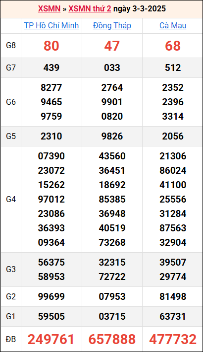 Bảng kết quả kỳ trước 3/3/2025