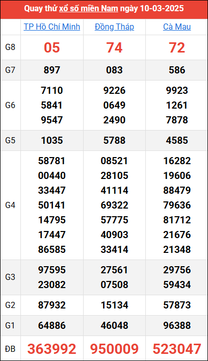 Quay thử kết quả miền Nam ngày 10/3/2025