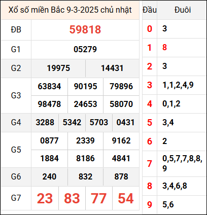 Bảng kết quả hôm qua ngày 9/3/2025