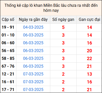 Bảng thống kê cặp lô gan lì lâu về tính tới 10/3