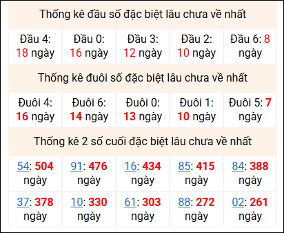 Bảng thống kê 2 số cuối đặc biệt gan ngày 10/3