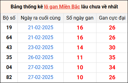 Bảng thống lô khan lâu chưa về ngày 10/3