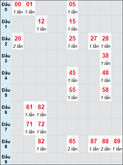 Soi cầu Phú Yên ngày 10/3/2025 theo bảng bạch thủ 3 ngày