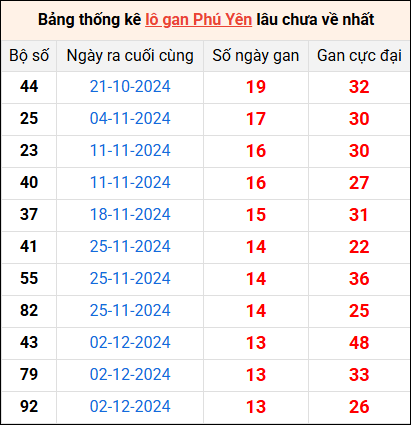 Bảng thống kê lô gan Phú Yên lâu về nhất 10/3/2025