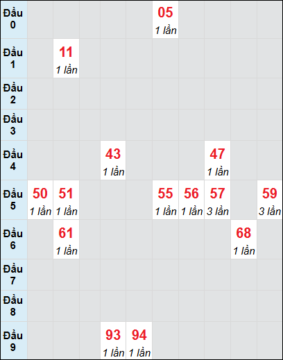 Soi cầu Huế ngày 10/3/2025 theo bảng bạch thủ 3 ngày