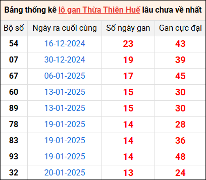 Bảng thống kê lô gan Huế lâu về nhất 10/3/2025