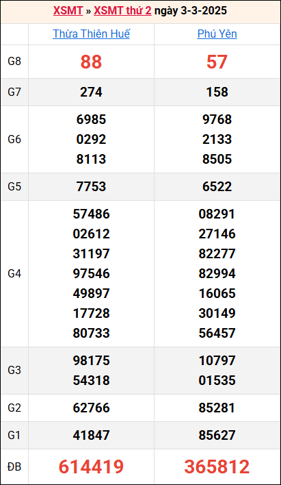 Bảng kết quả kỳ trước 3/3/2025