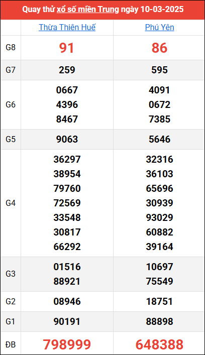 Quay thử kết quả miền Trung ngày 10/3/2025