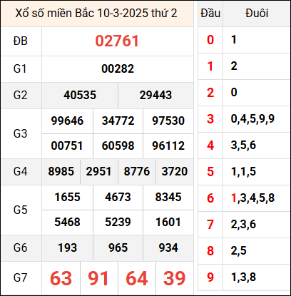 Bảng kết quả hôm qua ngày 10/3/2025