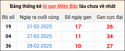 Bảng thống lô khan lâu chưa về ngày 11/3