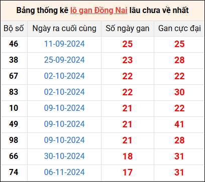 Bảng thống kê lô gan Đồng Nai lâu về nhất 12/3/2025