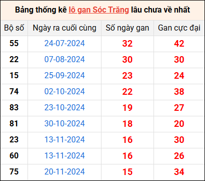 Bảng thống kê lô gan Sóc Trăng lâu về nhất 12/3/2025