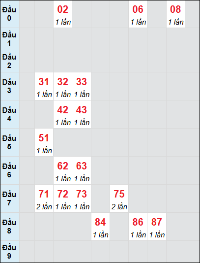 Soi cầu Bến Tre ngày 11/3/2025 theo bảng bạch thủ 3 ngày