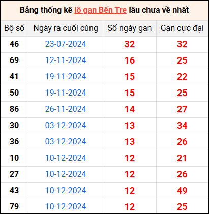 Bảng thống kê lô gan Bến Tre lâu về nhất 11/3/2025