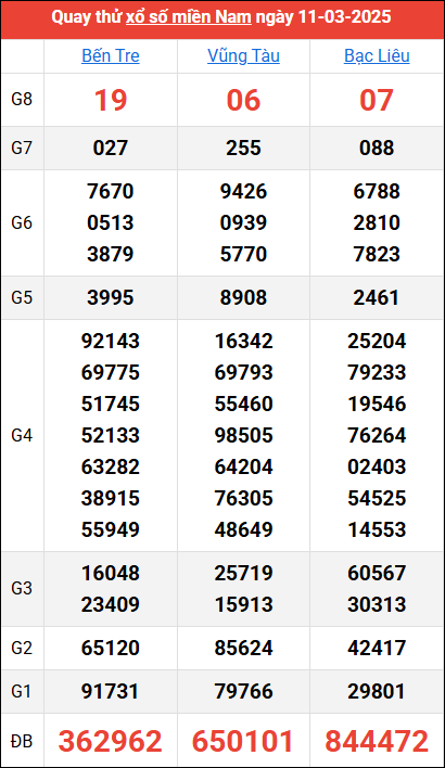 Quay thử kết quả miền Nam ngày 11/3/2025