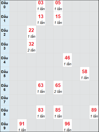 Soi cầu Bạc Liêu ngày 11/3/2025 theo bảng bạch thủ 3 ngày