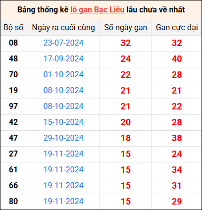 Bảng thống kê lô gan Bạc Liêu lâu về nhất 11/3/2025