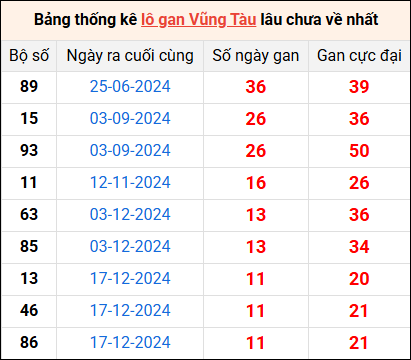 Bảng thống kê lô gan Vũng Tàu lâu về nhất 11/3/2025