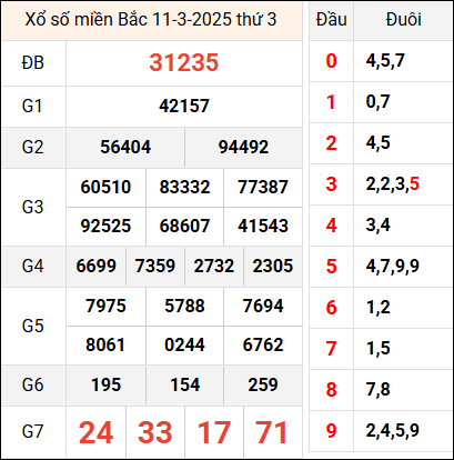 Bảng kết quả hôm qua ngày 11/3/2025