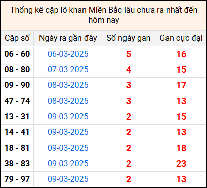 Bảng thống lô khan lâu chưa về ngày 12/3