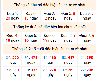 Bảng thống kê 2 số cuối đặc biệt gan ngày 12/3