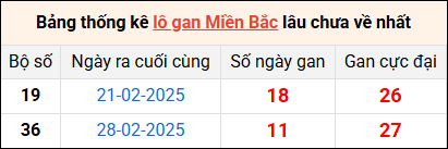 Bảng thống lô khan lâu chưa về ngày 12/3