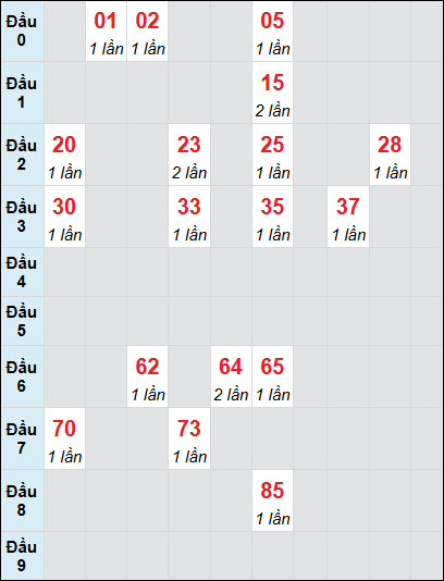 Soi cầu Quảng Nam ngày 11/3/2025 theo bảng bạch thủ 3 ngày