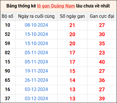 Bảng thống kê lô gan Quảng Nam lâu về nhất 11/3/2025