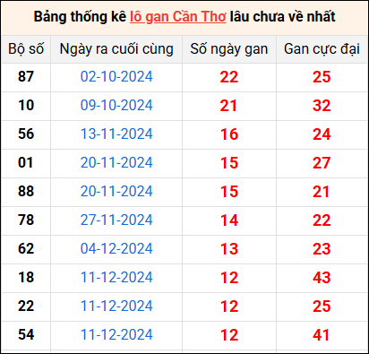 Bảng thống kê lô gan Cần Thơ lâu về nhất 12/3/2025