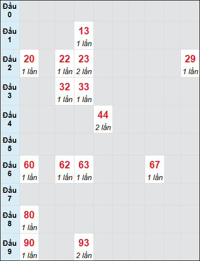 Soi cầu Đà Nẵng ngày 12/3/2025 theo bảng bạch thủ 3 ngày