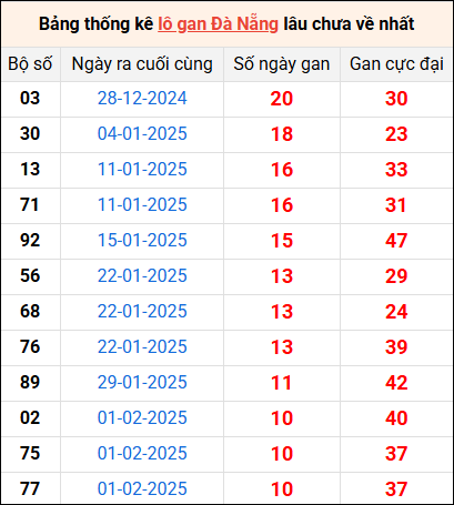 Bảng thống kê lô gan Đà Nẵng 12/3/2025