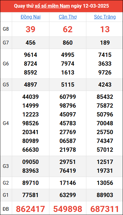 Quay thử kết quả miền Nam ngày 12/3/2025