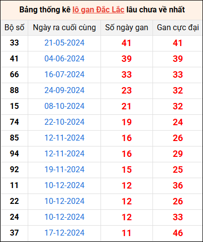 Bảng thống kê lô gan Đắk Lắk lâu về nhất 11/3/2025