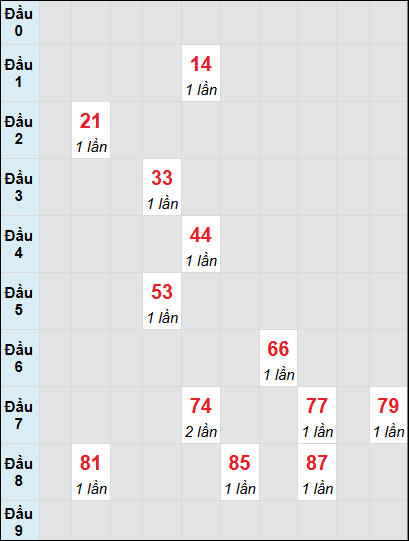 Soi cầu bạch thủ đài Bình Định ngày 13/3/2025