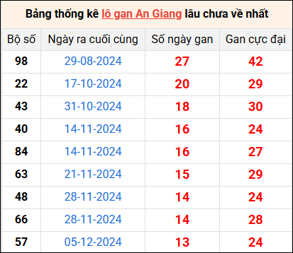 Bảng thống kê lô gan An Giang lâu về nhất 13/3/2025