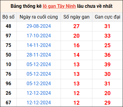 Bảng thống kê lô gan Tây Ninh lâu về nhất 13/3/2025