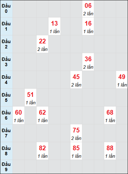 Soi cầu Quảng Trị ngày 13/3/2025 theo bảng bạch thủ 3 ngày