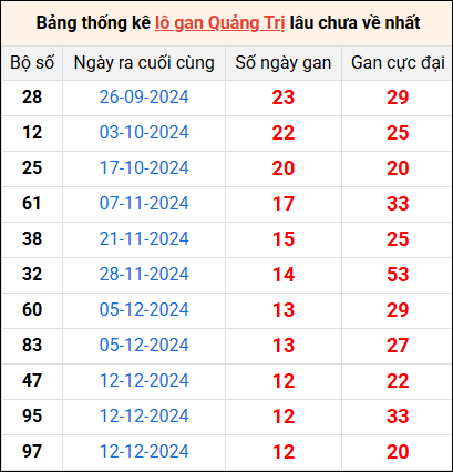 Bảng thống kê lô gan Quảng Trị lâu về nhất 13/3/2025